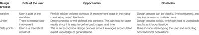 Connecting the Dots of Social Robot Design From Interviews With Robot Creators
